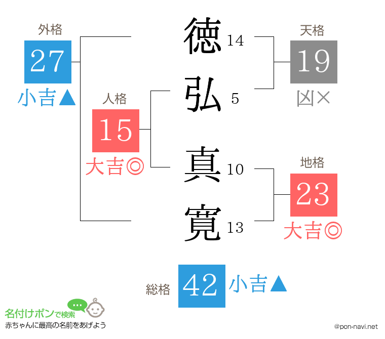 徳弘 真寛さんの姓名判断結果