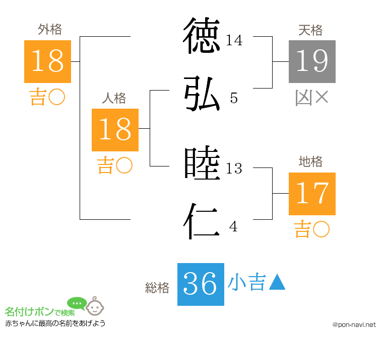 徳弘 睦仁さんの姓名判断結果