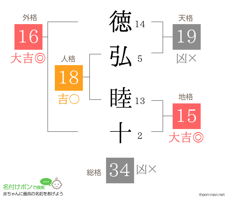 徳弘 睦十さんの姓名判断結果