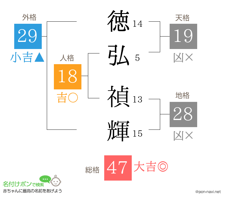 徳弘 禎輝さんの姓名判断結果
