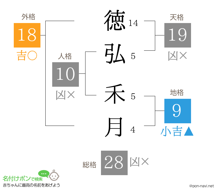 徳弘 禾月さんの姓名判断結果
