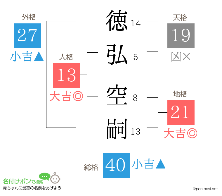 徳弘 空嗣さんの姓名判断結果
