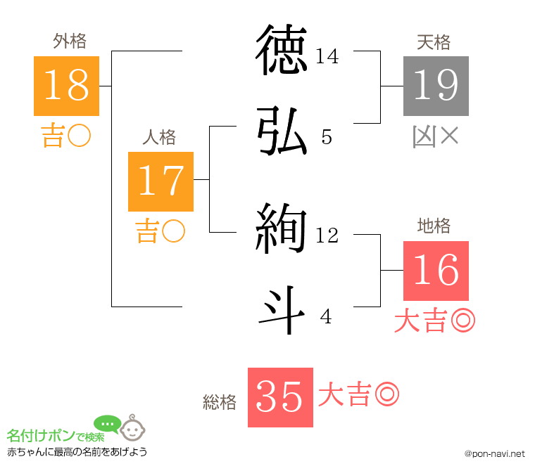 徳弘 絢斗さんの姓名判断結果