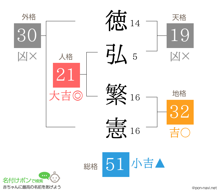 徳弘 繁憲さんの姓名判断結果