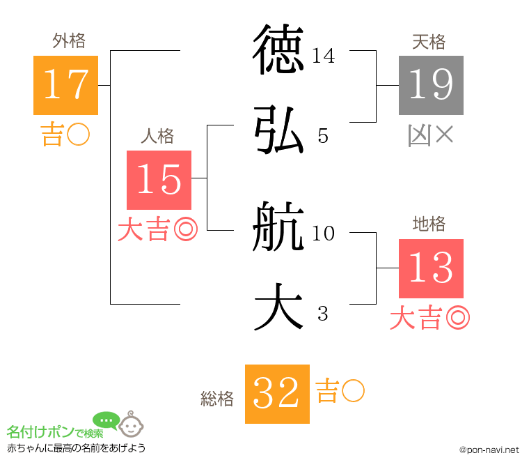 徳弘 航大さんの姓名判断結果