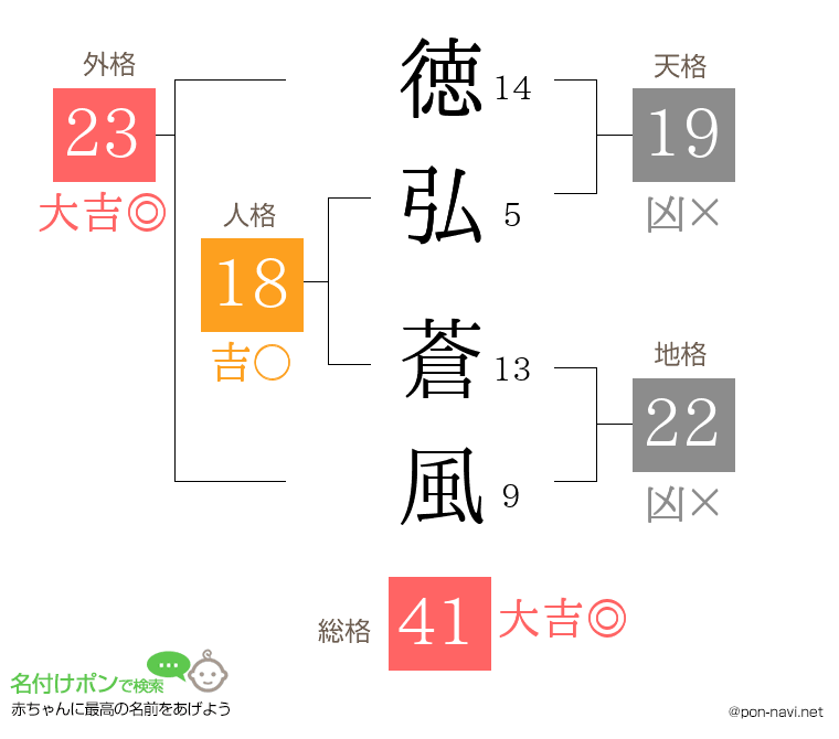徳弘 蒼風さんの姓名判断結果