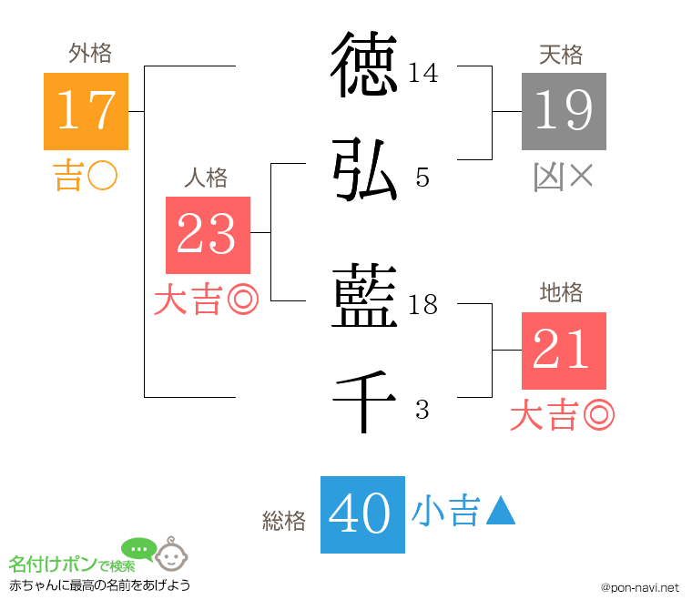 徳弘 藍千さんの姓名判断結果