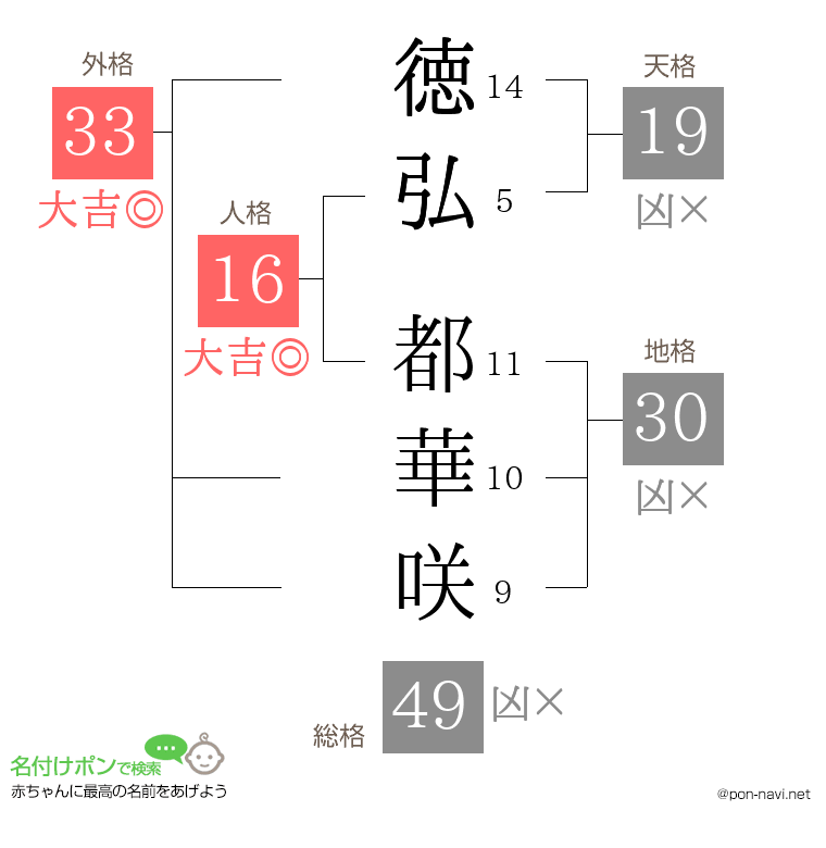 徳弘 都華咲さんの姓名判断結果