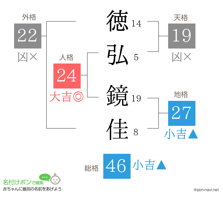 徳弘 鏡佳さんの姓名判断結果