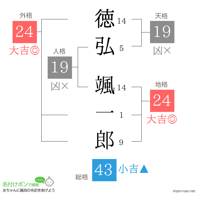 徳弘 颯一郎さんの姓名判断結果