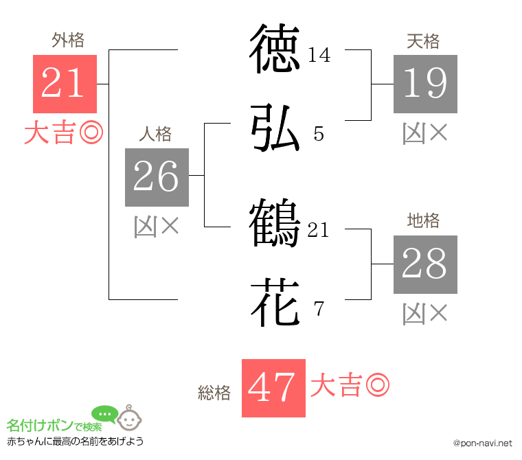 徳弘 鶴花さんの姓名判断結果