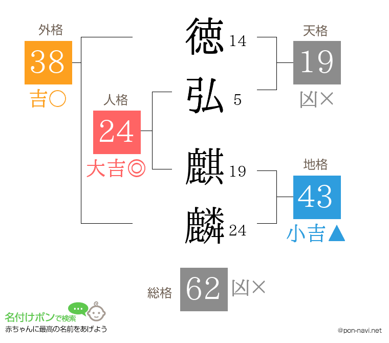 徳弘 麒麟さんの姓名判断結果