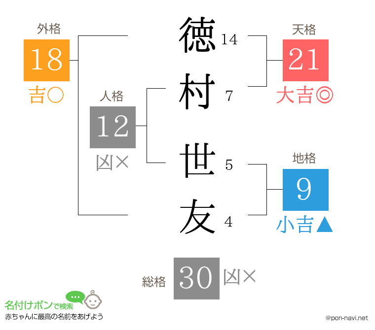 徳村 世友さんの姓名判断結果