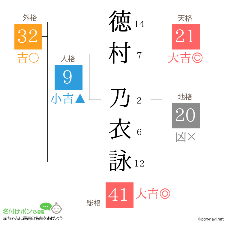 徳村 乃衣詠さんの姓名判断結果