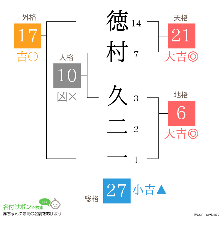 徳村 久二一さんの姓名判断結果