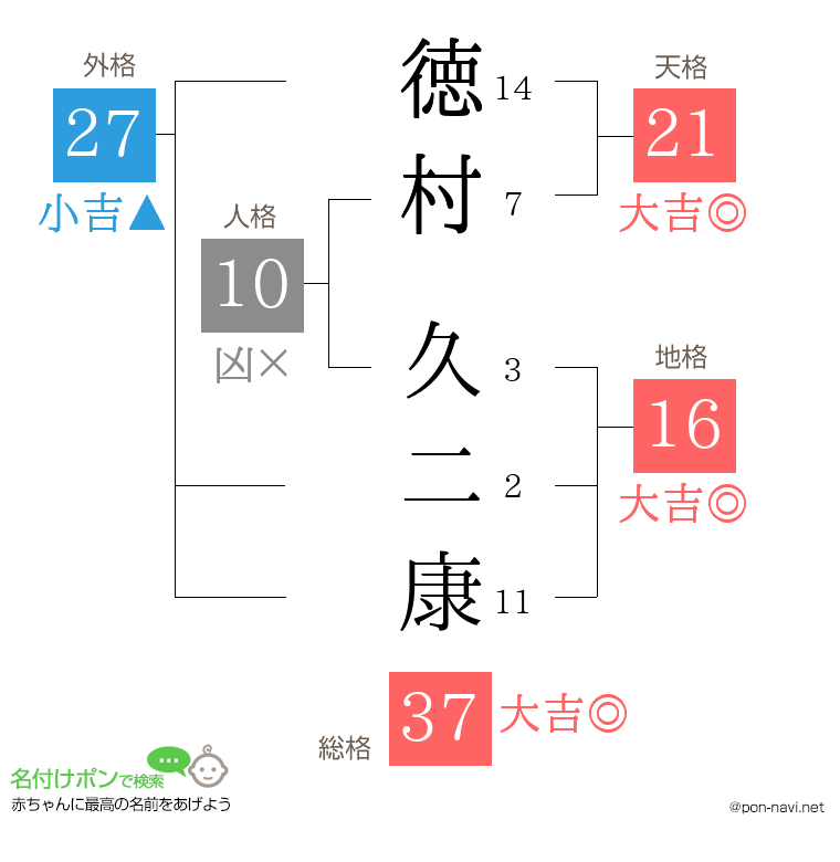徳村 久二康さんの姓名判断結果