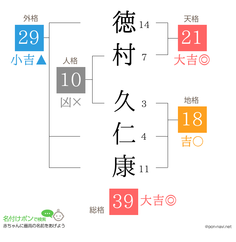 徳村 久仁康さんの姓名判断結果