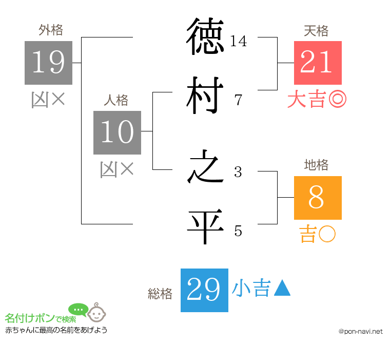 徳村 之平さんの姓名判断結果