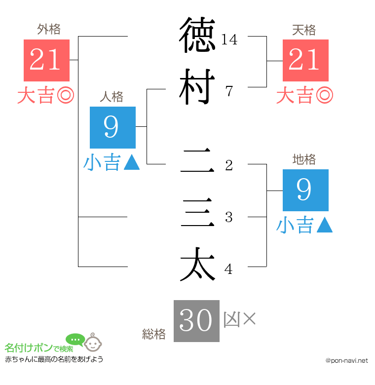 徳村 二三太さんの姓名判断結果