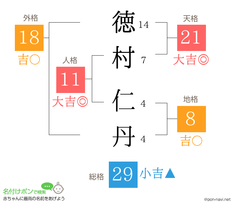 徳村 仁丹さんの姓名判断結果