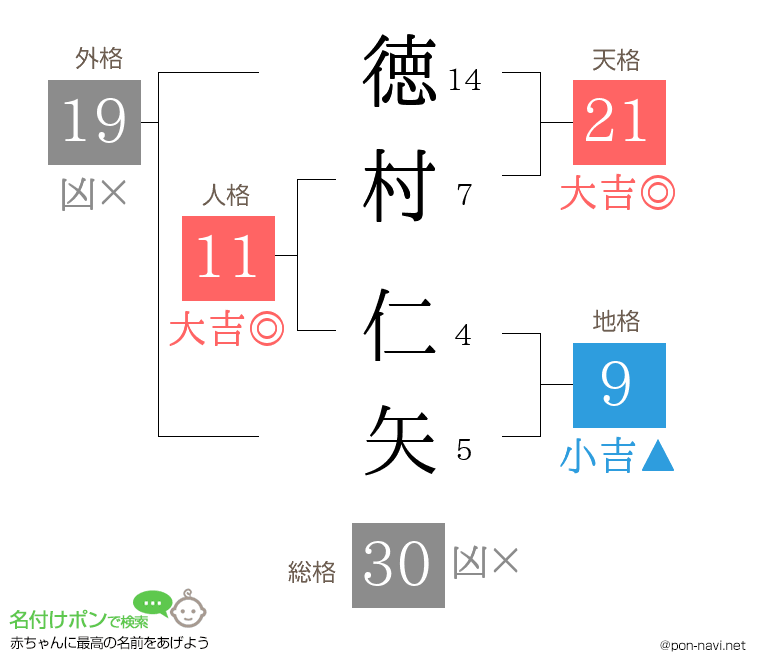 徳村 仁矢さんの姓名判断結果