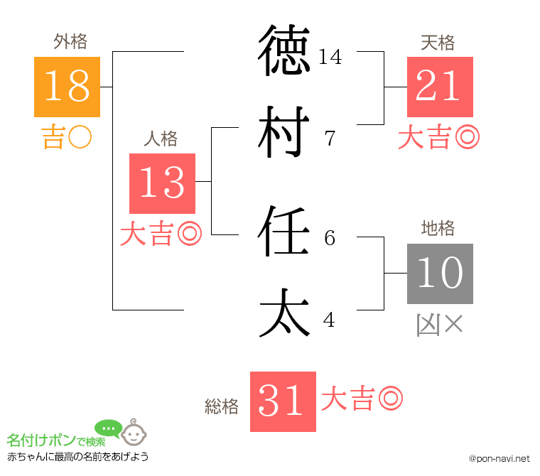 徳村 任太さんの姓名判断結果