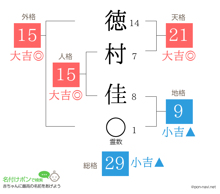 徳村 佳さんの姓名判断結果