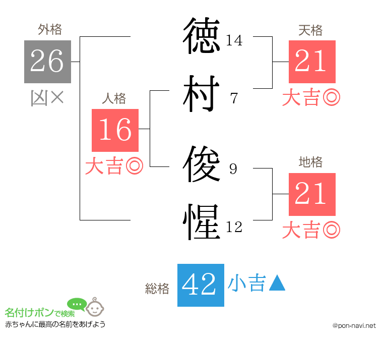 徳村 俊惺さんの姓名判断結果