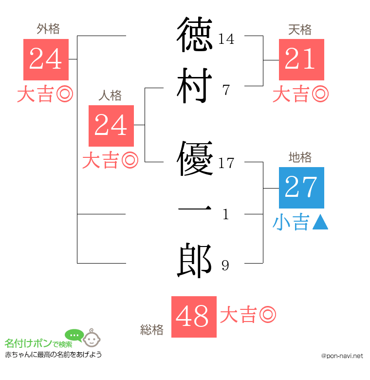 徳村 優一郎さんの姓名判断結果