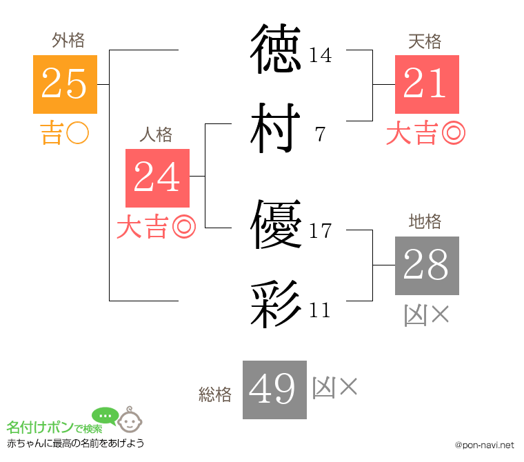 徳村 優彩さんの姓名判断結果