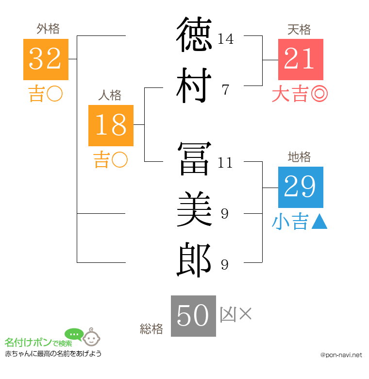 徳村 冨美郎さんの姓名判断結果