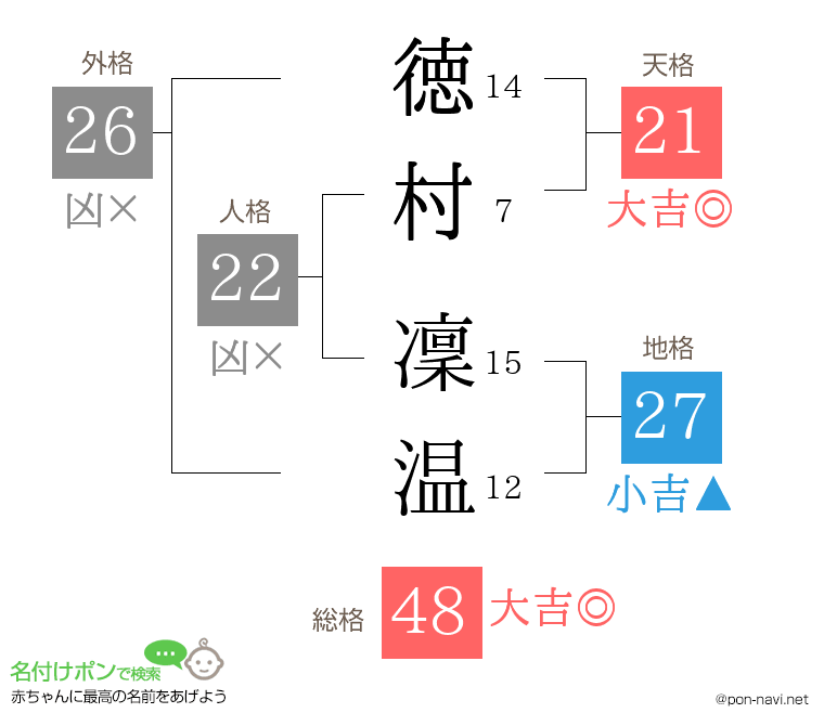 徳村 凜温さんの姓名判断結果