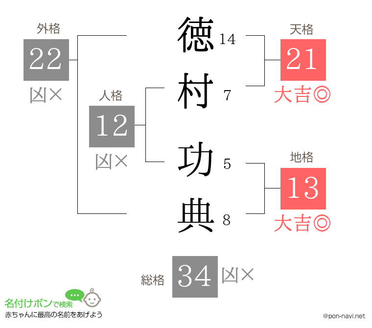 徳村 功典さんの姓名判断結果