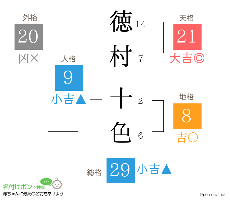 徳村 十色さんの姓名判断結果