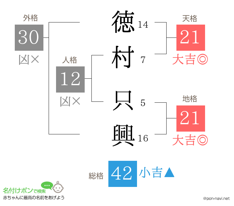 徳村 只興さんの姓名判断結果