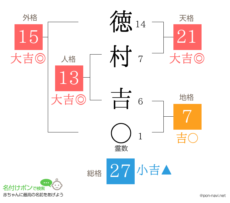 徳村 吉さんの姓名判断結果