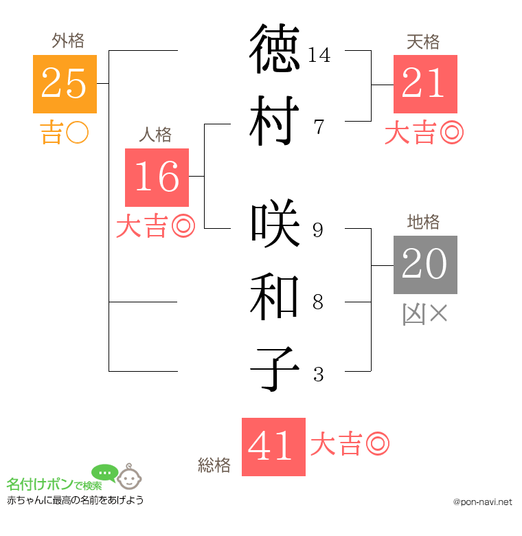徳村 咲和子さんの姓名判断結果