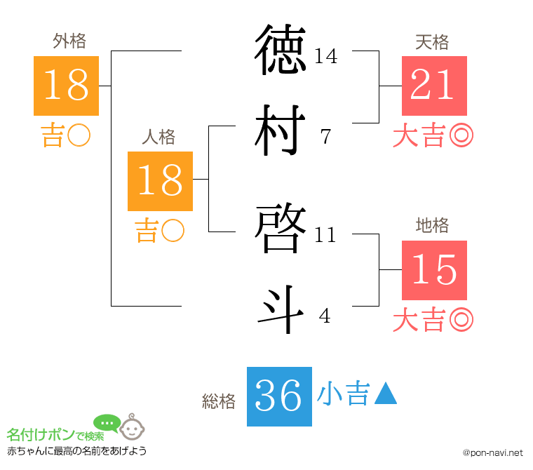 徳村 啓斗さんの姓名判断結果