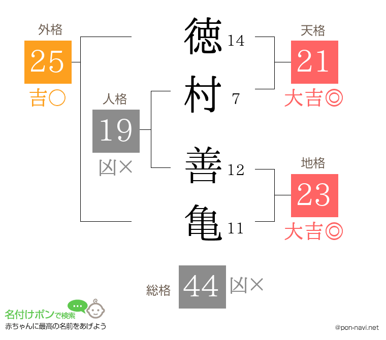 徳村 善亀さんの姓名判断結果