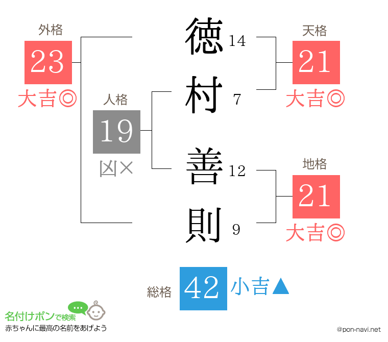 徳村 善則さんの姓名判断結果