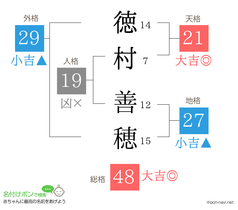 徳村 善穂さんの姓名判断結果
