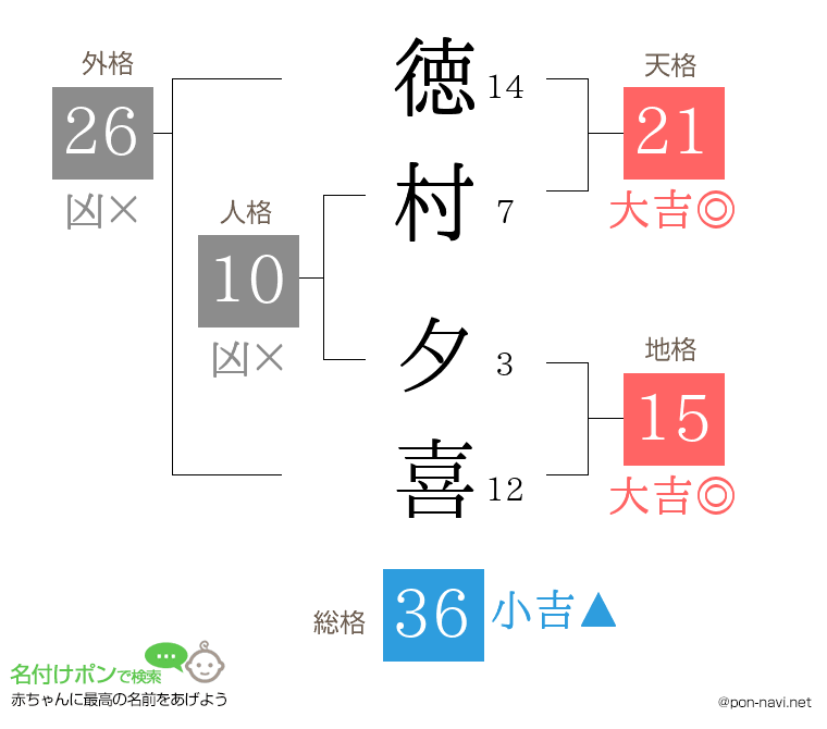 徳村 夕喜さんの姓名判断結果