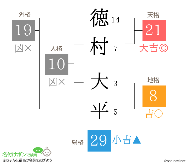 徳村 大平さんの姓名判断結果