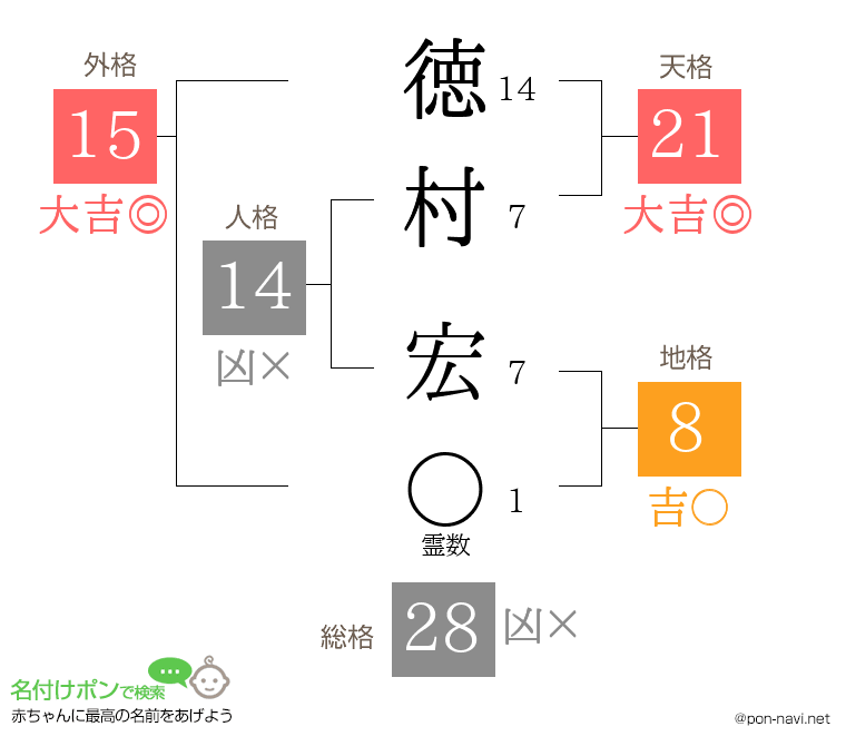 徳村 宏さんの姓名判断結果