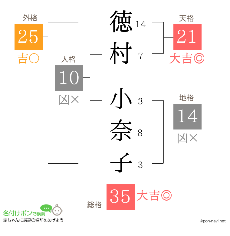 徳村 小奈子さんの姓名判断結果