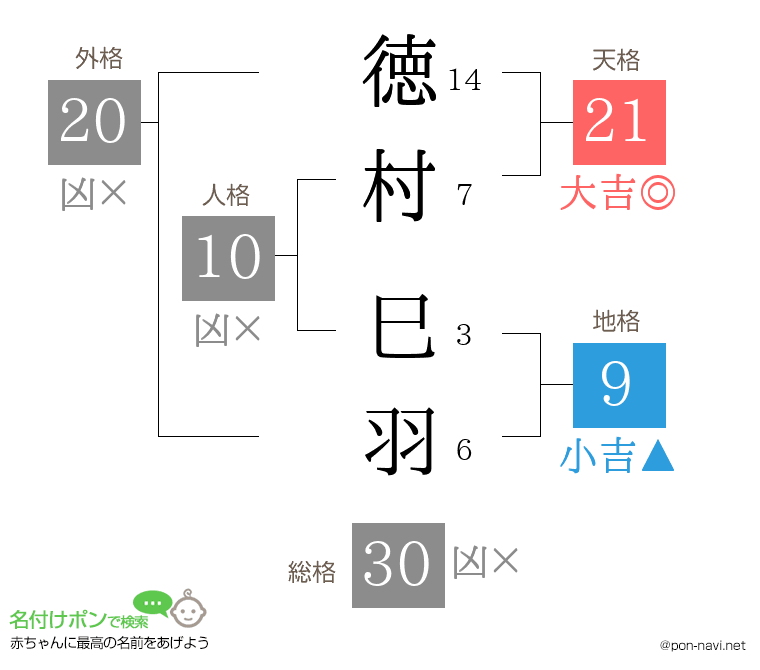 徳村 巳羽さんの姓名判断結果
