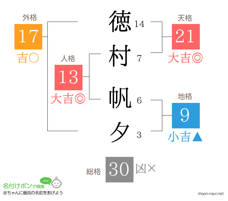 徳村 帆夕さんの姓名判断結果