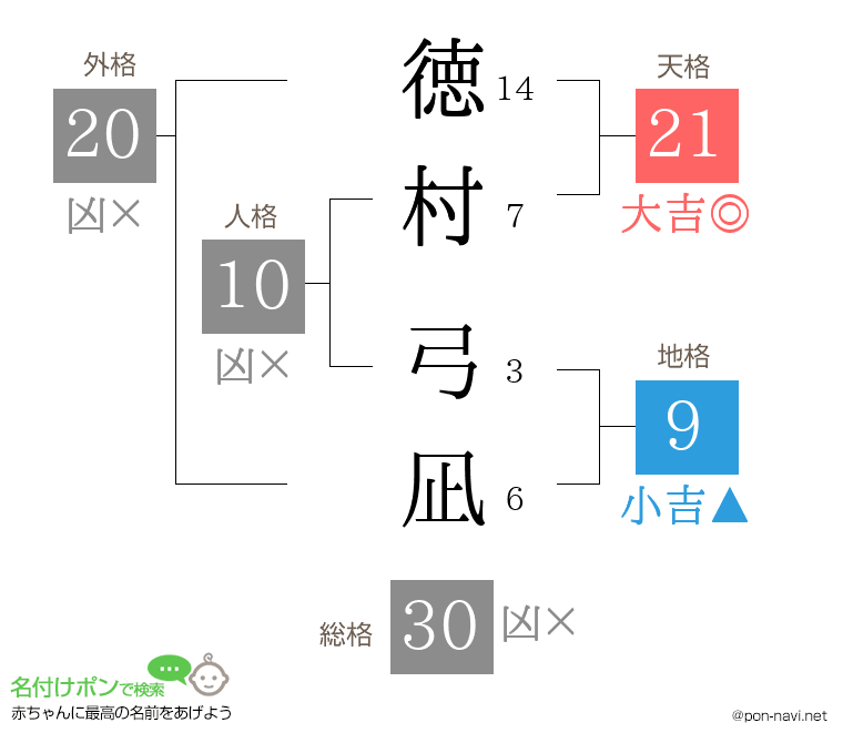 徳村 弓凪さんの姓名判断結果