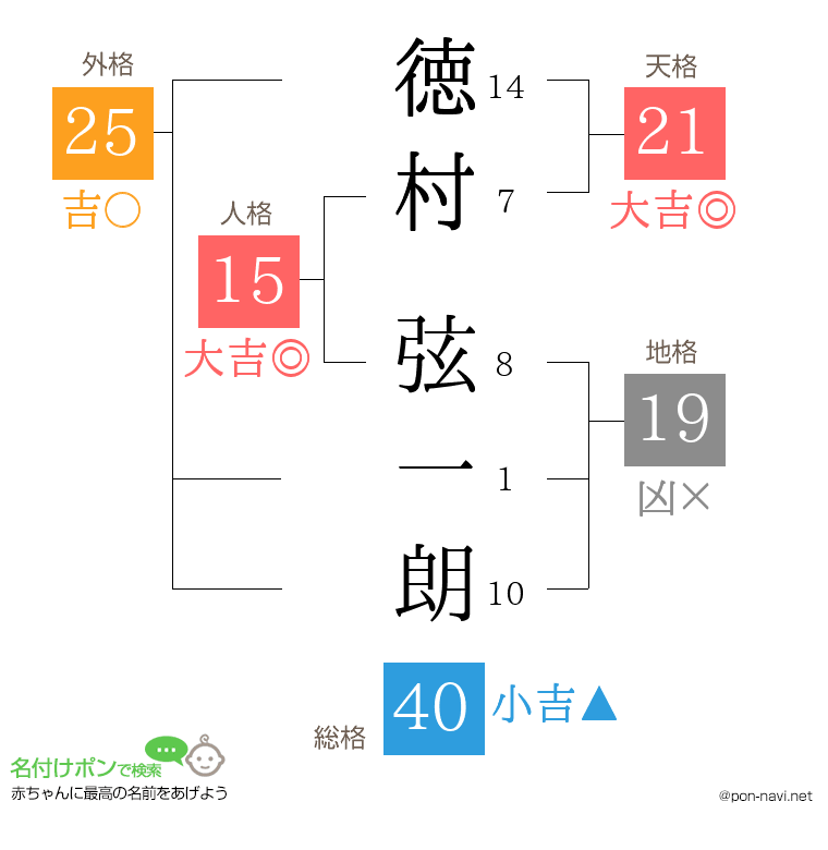 徳村 弦一朗さんの姓名判断結果