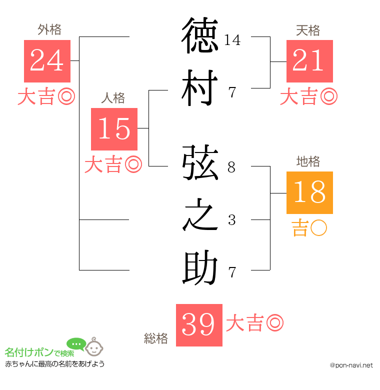 徳村 弦之助さんの姓名判断結果